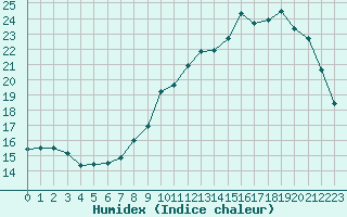 Courbe de l'humidex pour Tauxigny (37)