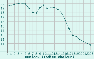 Courbe de l'humidex pour Figari (2A)