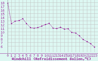 Courbe du refroidissement olien pour Marignane (13)
