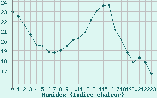 Courbe de l'humidex pour Herbault (41)