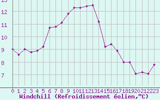 Courbe du refroidissement olien pour Dolembreux (Be)