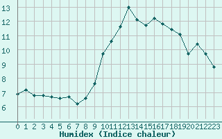 Courbe de l'humidex pour Ile de Groix (56)