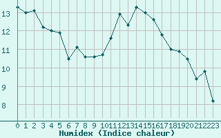 Courbe de l'humidex pour Sainte-Ouenne (79)