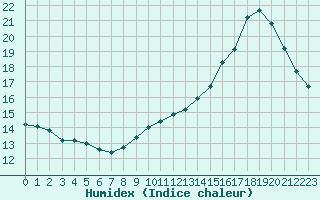 Courbe de l'humidex pour Montauban (82)