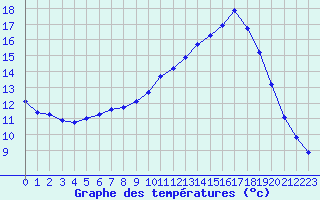 Courbe de tempratures pour L