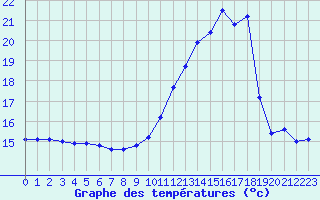Courbe de tempratures pour Dijon / Longvic (21)