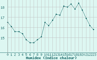 Courbe de l'humidex pour Dunkerque (59)