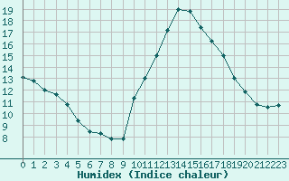 Courbe de l'humidex pour Luc-sur-Orbieu (11)