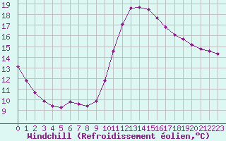 Courbe du refroidissement olien pour Pertuis - Grand Cros (84)