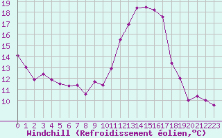 Courbe du refroidissement olien pour Auch (32)
