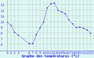 Courbe de tempratures pour Renwez (08)