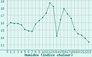 Courbe de l'humidex pour Saint-Just-le-Martel (87)