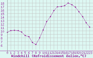 Courbe du refroidissement olien pour Corsept (44)