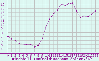 Courbe du refroidissement olien pour Saint-Philbert-sur-Risle (27)