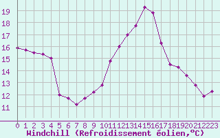Courbe du refroidissement olien pour Albi (81)