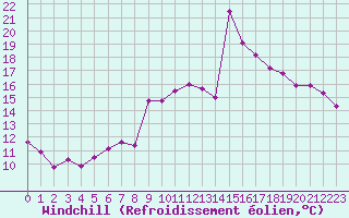 Courbe du refroidissement olien pour Solenzara - Base arienne (2B)
