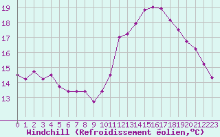 Courbe du refroidissement olien pour Dieppe (76)