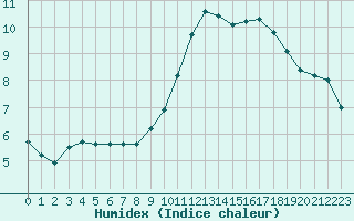 Courbe de l'humidex pour Angers-Beaucouz (49)