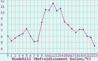 Courbe du refroidissement olien pour Solenzara - Base arienne (2B)