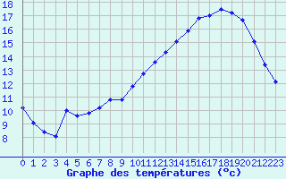 Courbe de tempratures pour Saint-Jean-de-Liversay (17)