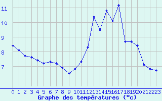 Courbe de tempratures pour Anglars St-Flix(12)
