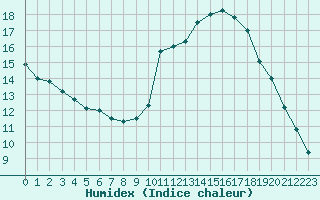 Courbe de l'humidex pour Challes-les-Eaux (73)