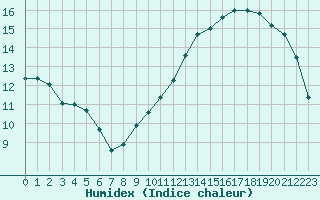 Courbe de l'humidex pour Colmar-Ouest (68)