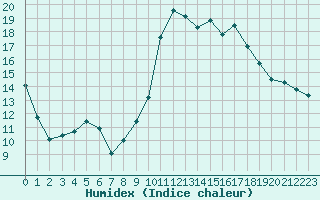 Courbe de l'humidex pour Saint-Laurent-du-Pont (38)