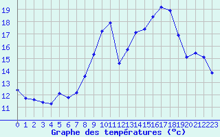 Courbe de tempratures pour Saint-Martial-de-Vitaterne (17)