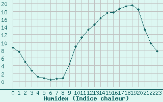 Courbe de l'humidex pour Anglars St-Flix(12)