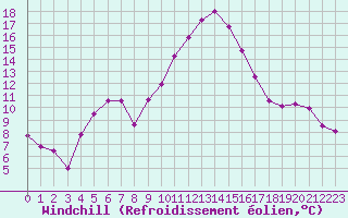 Courbe du refroidissement olien pour Saint-Nazaire-d