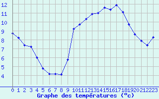 Courbe de tempratures pour Als (30)