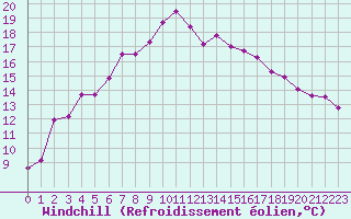 Courbe du refroidissement olien pour Pomrols (34)