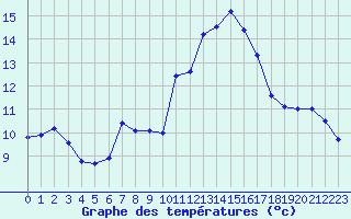 Courbe de tempratures pour Biscarrosse (40)