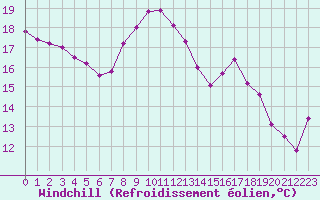 Courbe du refroidissement olien pour Cap de la Hve (76)