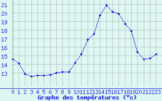 Courbe de tempratures pour Le Touquet (62)
