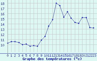 Courbe de tempratures pour Cap Bar (66)