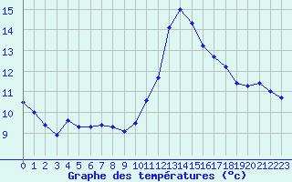 Courbe de tempratures pour Petiville (76)