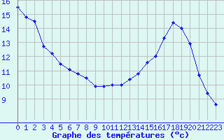 Courbe de tempratures pour Metz-Nancy-Lorraine (57)