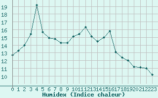 Courbe de l'humidex pour Cambrai / Epinoy (62)