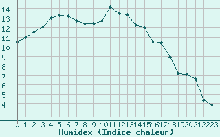 Courbe de l'humidex pour Chlons-en-Champagne (51)