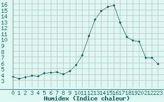 Courbe de l'humidex pour Als (30)