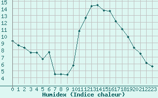 Courbe de l'humidex pour Saint-Maximin-la-Sainte-Baume (83)