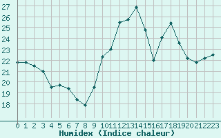 Courbe de l'humidex pour Montauban (82)