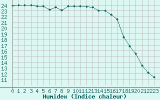 Courbe de l'humidex pour Gurande (44)