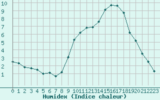 Courbe de l'humidex pour Bonnecombe - Les Salces (48)