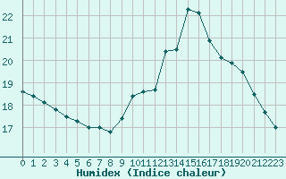 Courbe de l'humidex pour Montret (71)