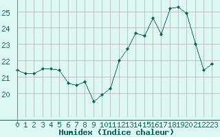 Courbe de l'humidex pour Muret (31)