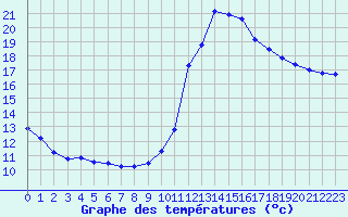 Courbe de tempratures pour Millau (12)