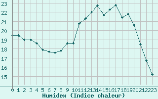 Courbe de l'humidex pour Connerr (72)